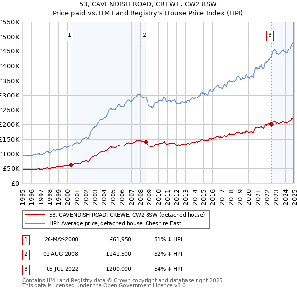 53, CAVENDISH ROAD, CREWE, CW2 8SW: Price paid vs HM Land Registry's House Price Index