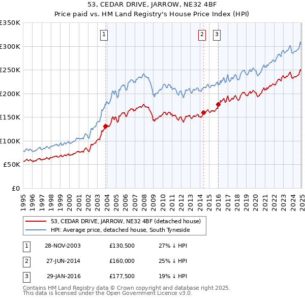 53, CEDAR DRIVE, JARROW, NE32 4BF: Price paid vs HM Land Registry's House Price Index