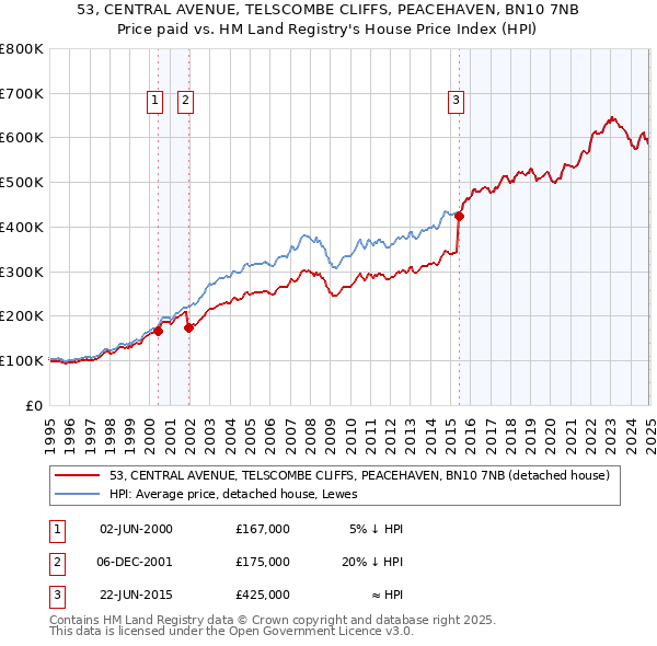 53, CENTRAL AVENUE, TELSCOMBE CLIFFS, PEACEHAVEN, BN10 7NB: Price paid vs HM Land Registry's House Price Index