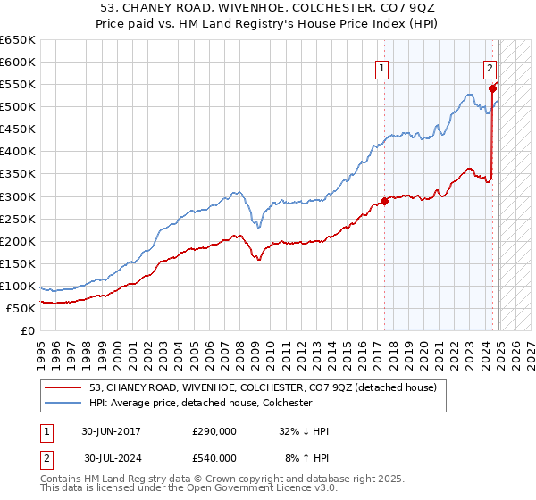 53, CHANEY ROAD, WIVENHOE, COLCHESTER, CO7 9QZ: Price paid vs HM Land Registry's House Price Index