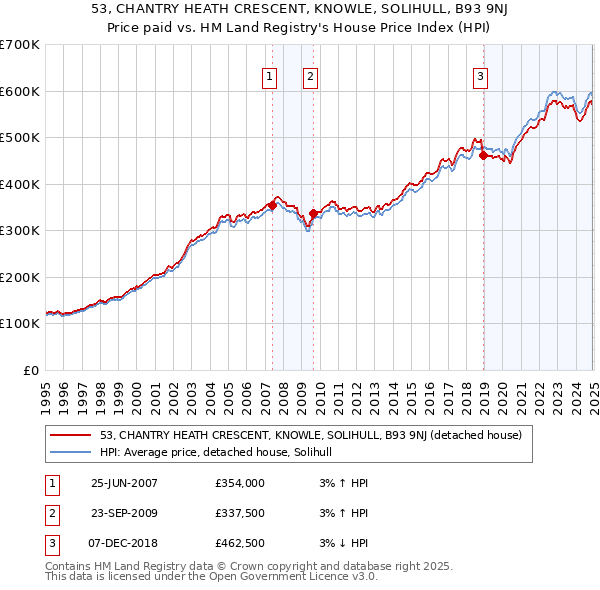 53, CHANTRY HEATH CRESCENT, KNOWLE, SOLIHULL, B93 9NJ: Price paid vs HM Land Registry's House Price Index