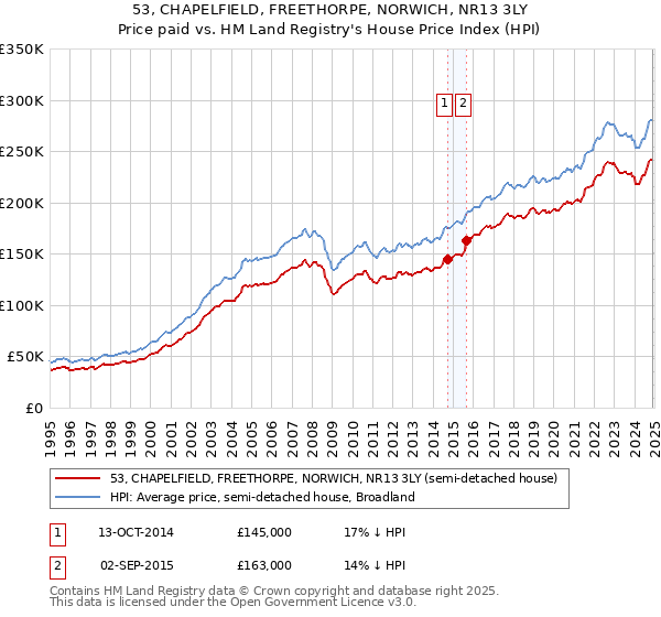 53, CHAPELFIELD, FREETHORPE, NORWICH, NR13 3LY: Price paid vs HM Land Registry's House Price Index