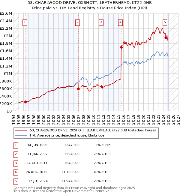 53, CHARLWOOD DRIVE, OXSHOTT, LEATHERHEAD, KT22 0HB: Price paid vs HM Land Registry's House Price Index