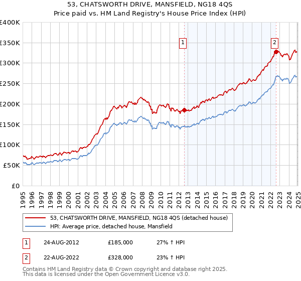 53, CHATSWORTH DRIVE, MANSFIELD, NG18 4QS: Price paid vs HM Land Registry's House Price Index