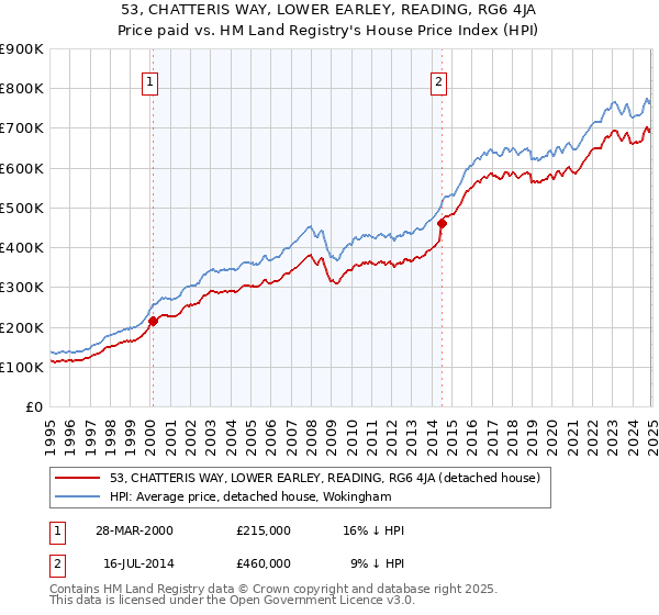 53, CHATTERIS WAY, LOWER EARLEY, READING, RG6 4JA: Price paid vs HM Land Registry's House Price Index