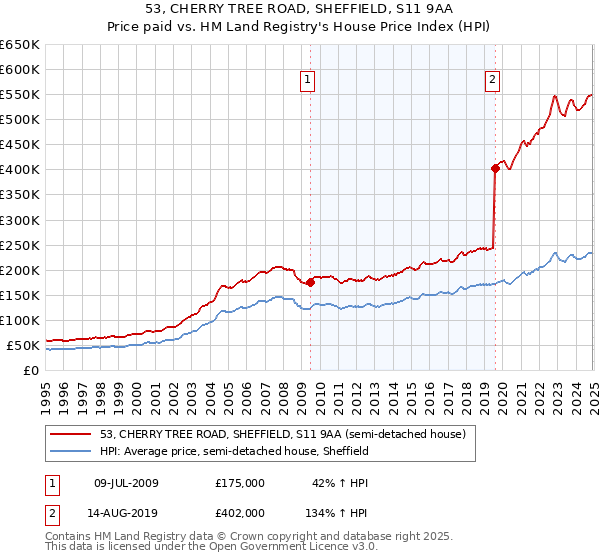 53, CHERRY TREE ROAD, SHEFFIELD, S11 9AA: Price paid vs HM Land Registry's House Price Index