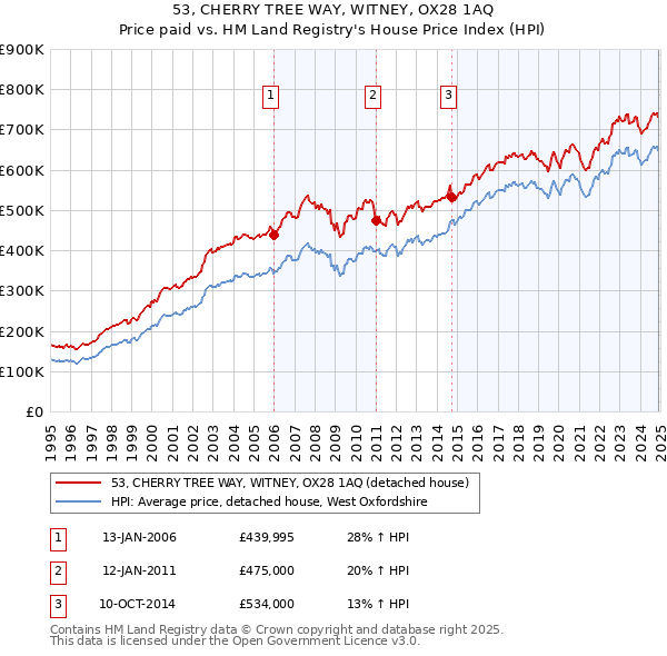 53, CHERRY TREE WAY, WITNEY, OX28 1AQ: Price paid vs HM Land Registry's House Price Index