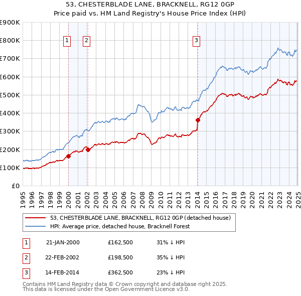 53, CHESTERBLADE LANE, BRACKNELL, RG12 0GP: Price paid vs HM Land Registry's House Price Index
