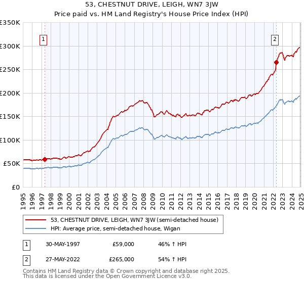 53, CHESTNUT DRIVE, LEIGH, WN7 3JW: Price paid vs HM Land Registry's House Price Index