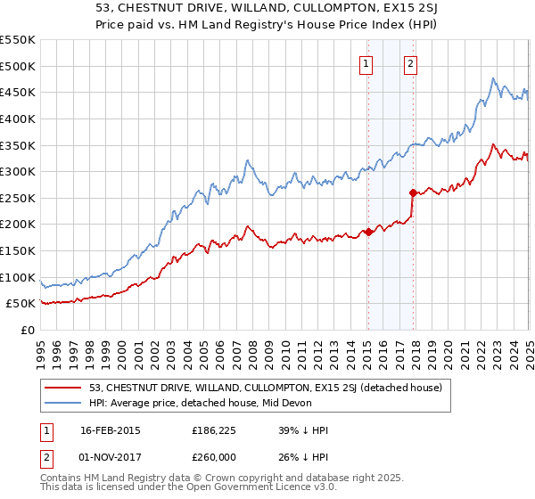 53, CHESTNUT DRIVE, WILLAND, CULLOMPTON, EX15 2SJ: Price paid vs HM Land Registry's House Price Index