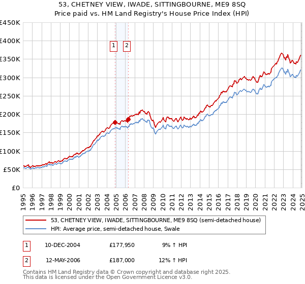 53, CHETNEY VIEW, IWADE, SITTINGBOURNE, ME9 8SQ: Price paid vs HM Land Registry's House Price Index