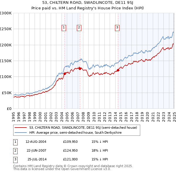 53, CHILTERN ROAD, SWADLINCOTE, DE11 9SJ: Price paid vs HM Land Registry's House Price Index