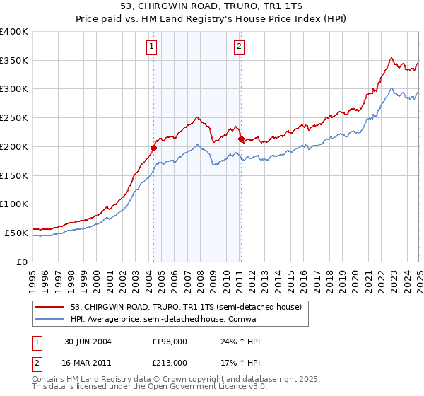 53, CHIRGWIN ROAD, TRURO, TR1 1TS: Price paid vs HM Land Registry's House Price Index