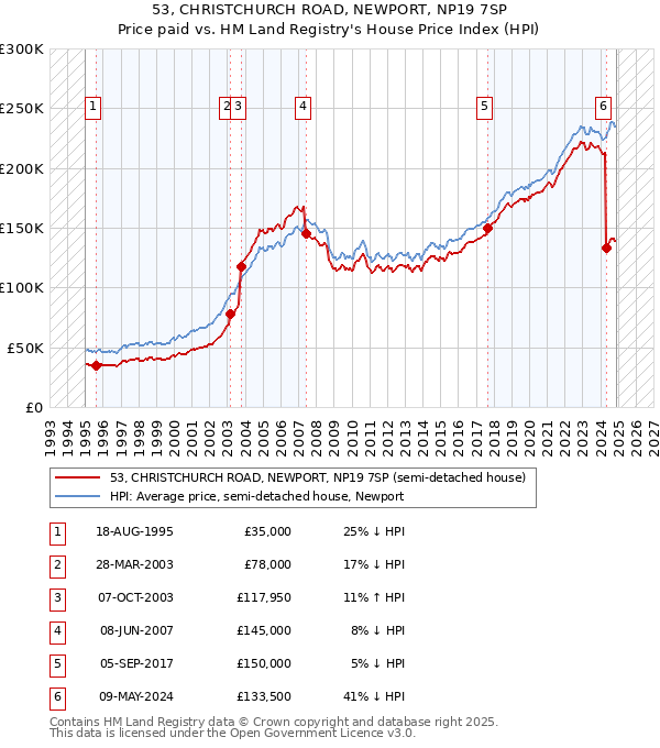 53, CHRISTCHURCH ROAD, NEWPORT, NP19 7SP: Price paid vs HM Land Registry's House Price Index