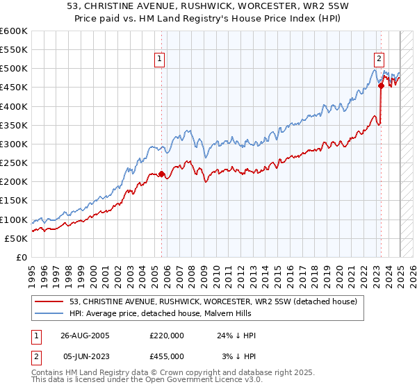 53, CHRISTINE AVENUE, RUSHWICK, WORCESTER, WR2 5SW: Price paid vs HM Land Registry's House Price Index