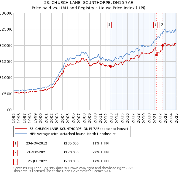 53, CHURCH LANE, SCUNTHORPE, DN15 7AE: Price paid vs HM Land Registry's House Price Index