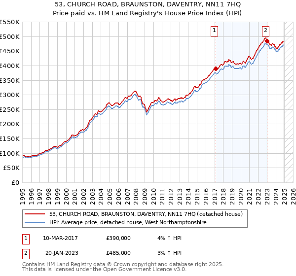 53, CHURCH ROAD, BRAUNSTON, DAVENTRY, NN11 7HQ: Price paid vs HM Land Registry's House Price Index