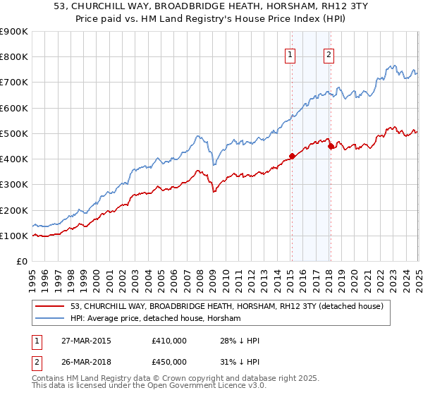 53, CHURCHILL WAY, BROADBRIDGE HEATH, HORSHAM, RH12 3TY: Price paid vs HM Land Registry's House Price Index