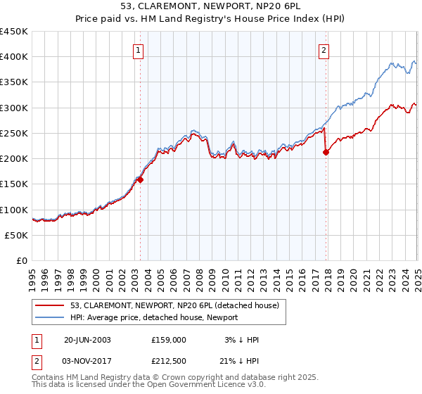 53, CLAREMONT, NEWPORT, NP20 6PL: Price paid vs HM Land Registry's House Price Index