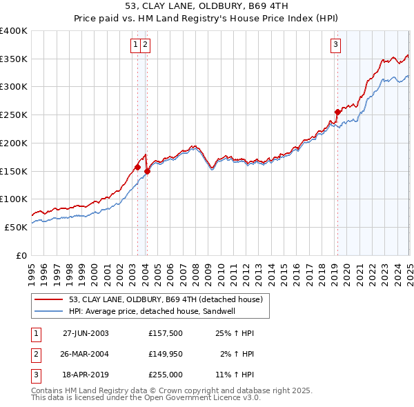 53, CLAY LANE, OLDBURY, B69 4TH: Price paid vs HM Land Registry's House Price Index