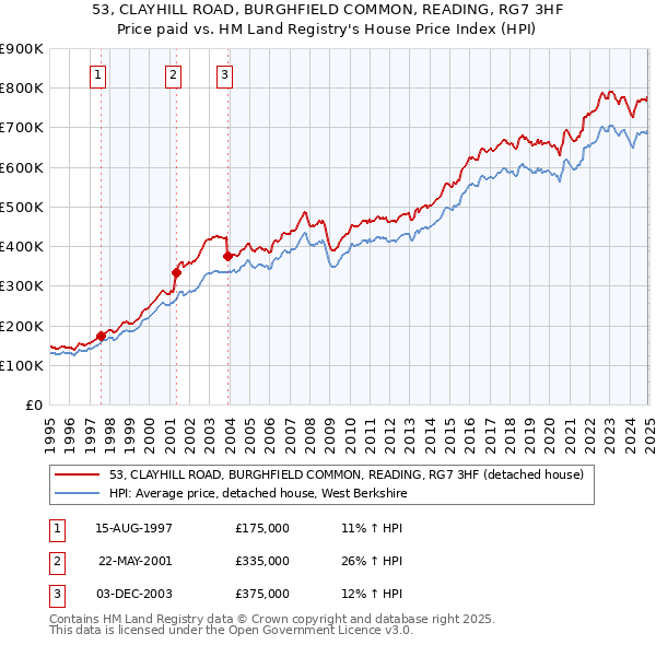 53, CLAYHILL ROAD, BURGHFIELD COMMON, READING, RG7 3HF: Price paid vs HM Land Registry's House Price Index