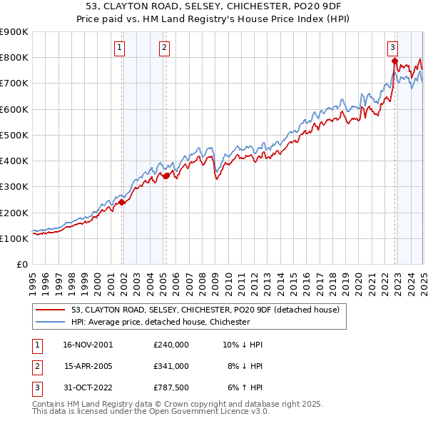 53, CLAYTON ROAD, SELSEY, CHICHESTER, PO20 9DF: Price paid vs HM Land Registry's House Price Index