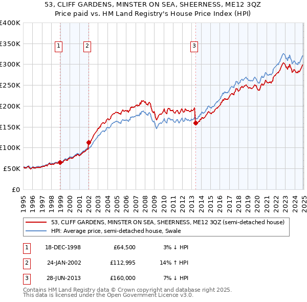 53, CLIFF GARDENS, MINSTER ON SEA, SHEERNESS, ME12 3QZ: Price paid vs HM Land Registry's House Price Index