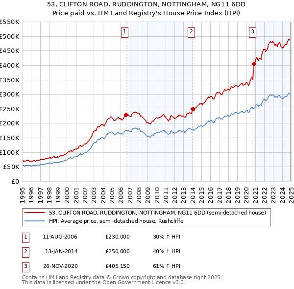 53, CLIFTON ROAD, RUDDINGTON, NOTTINGHAM, NG11 6DD: Price paid vs HM Land Registry's House Price Index