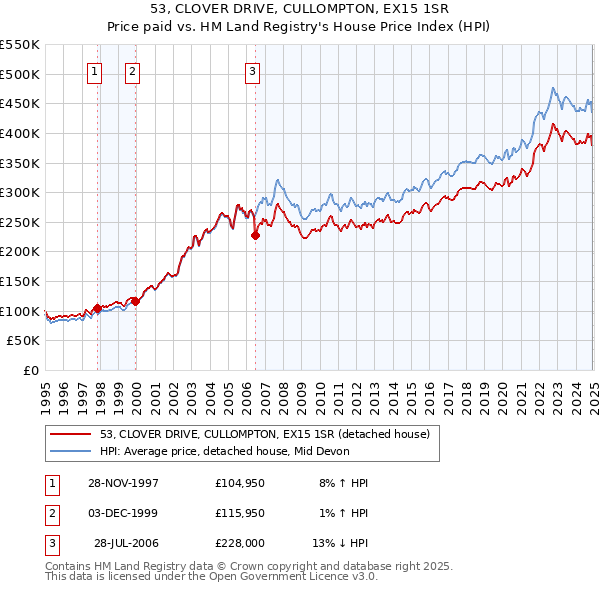 53, CLOVER DRIVE, CULLOMPTON, EX15 1SR: Price paid vs HM Land Registry's House Price Index
