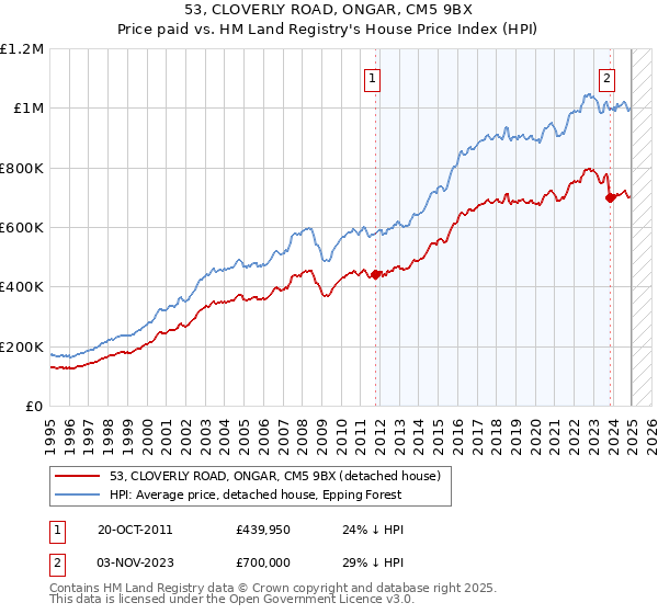 53, CLOVERLY ROAD, ONGAR, CM5 9BX: Price paid vs HM Land Registry's House Price Index