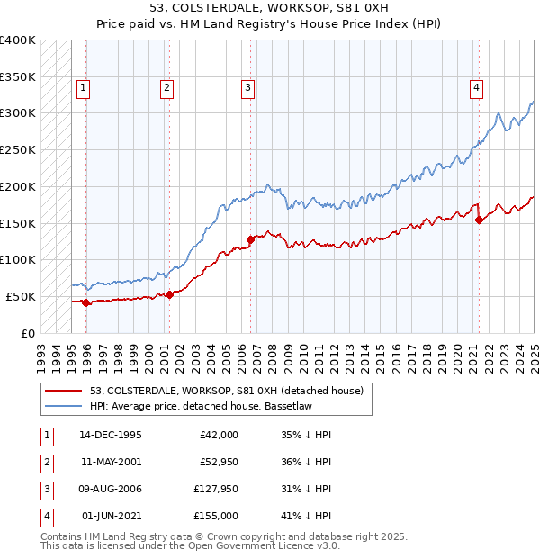 53, COLSTERDALE, WORKSOP, S81 0XH: Price paid vs HM Land Registry's House Price Index