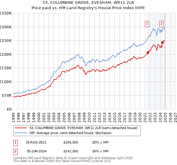 53, COLUMBINE GROVE, EVESHAM, WR11 2LR: Price paid vs HM Land Registry's House Price Index