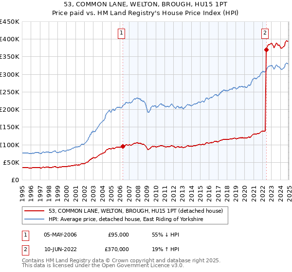 53, COMMON LANE, WELTON, BROUGH, HU15 1PT: Price paid vs HM Land Registry's House Price Index