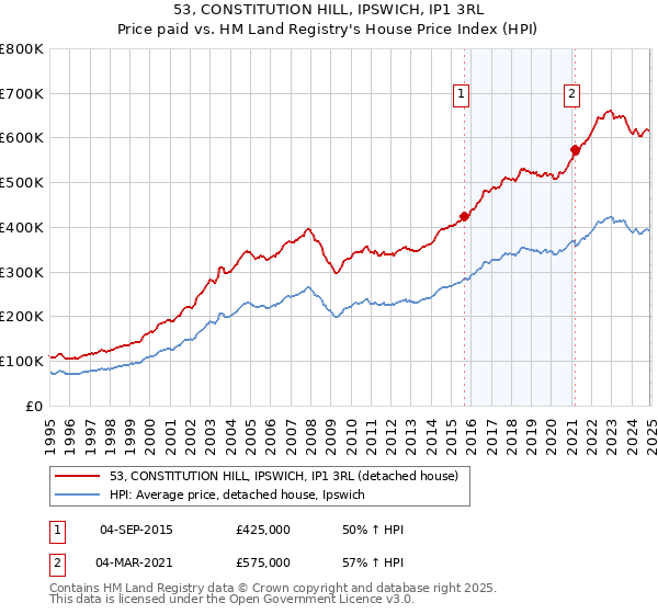 53, CONSTITUTION HILL, IPSWICH, IP1 3RL: Price paid vs HM Land Registry's House Price Index