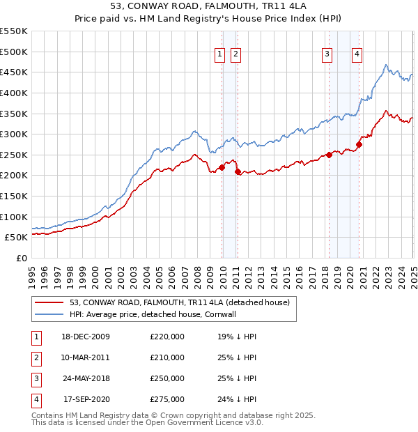 53, CONWAY ROAD, FALMOUTH, TR11 4LA: Price paid vs HM Land Registry's House Price Index