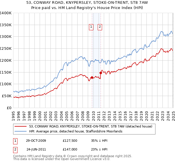 53, CONWAY ROAD, KNYPERSLEY, STOKE-ON-TRENT, ST8 7AW: Price paid vs HM Land Registry's House Price Index