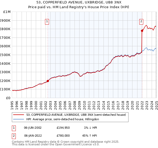 53, COPPERFIELD AVENUE, UXBRIDGE, UB8 3NX: Price paid vs HM Land Registry's House Price Index