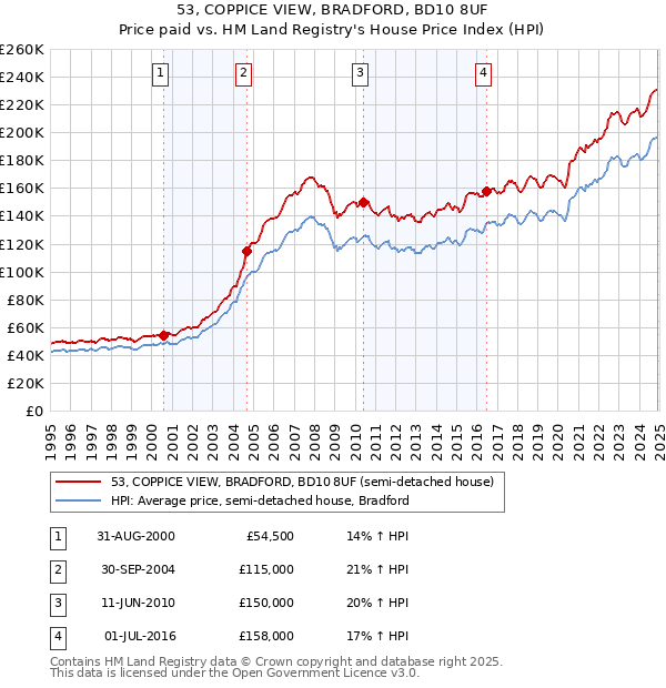 53, COPPICE VIEW, BRADFORD, BD10 8UF: Price paid vs HM Land Registry's House Price Index