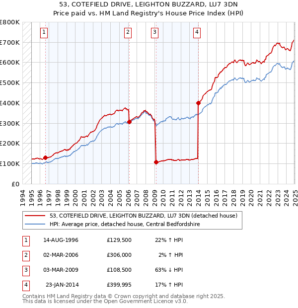 53, COTEFIELD DRIVE, LEIGHTON BUZZARD, LU7 3DN: Price paid vs HM Land Registry's House Price Index