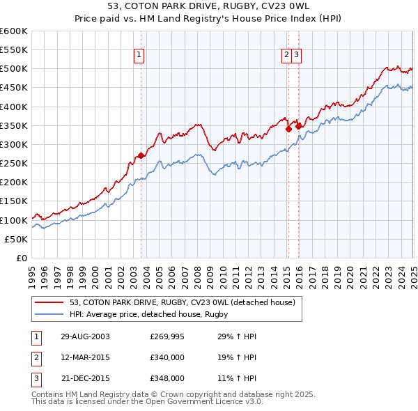 53, COTON PARK DRIVE, RUGBY, CV23 0WL: Price paid vs HM Land Registry's House Price Index