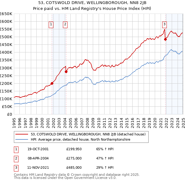 53, COTSWOLD DRIVE, WELLINGBOROUGH, NN8 2JB: Price paid vs HM Land Registry's House Price Index
