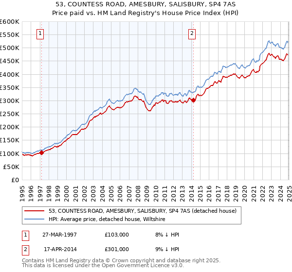 53, COUNTESS ROAD, AMESBURY, SALISBURY, SP4 7AS: Price paid vs HM Land Registry's House Price Index