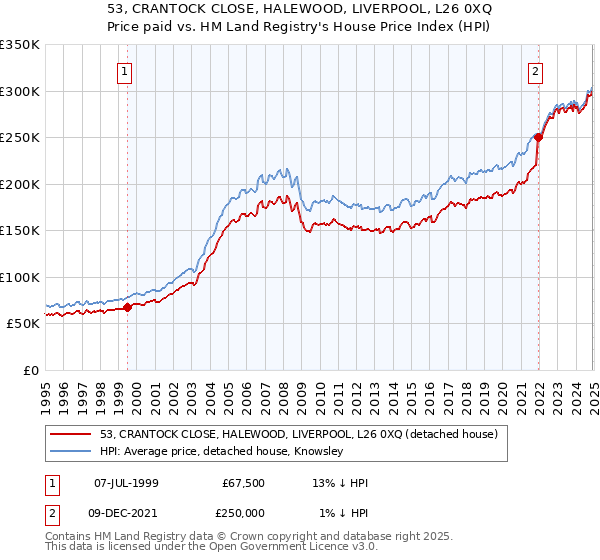 53, CRANTOCK CLOSE, HALEWOOD, LIVERPOOL, L26 0XQ: Price paid vs HM Land Registry's House Price Index