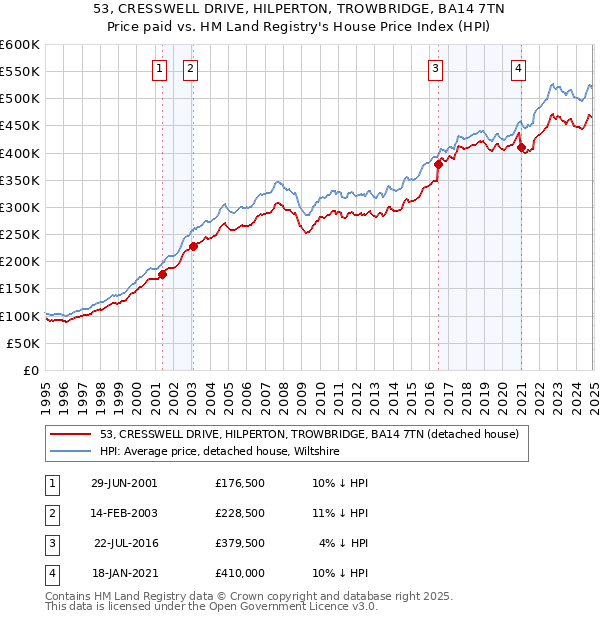 53, CRESSWELL DRIVE, HILPERTON, TROWBRIDGE, BA14 7TN: Price paid vs HM Land Registry's House Price Index