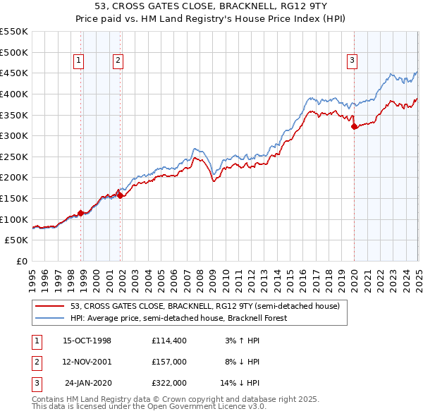 53, CROSS GATES CLOSE, BRACKNELL, RG12 9TY: Price paid vs HM Land Registry's House Price Index
