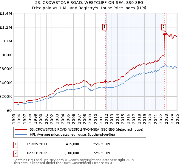 53, CROWSTONE ROAD, WESTCLIFF-ON-SEA, SS0 8BG: Price paid vs HM Land Registry's House Price Index