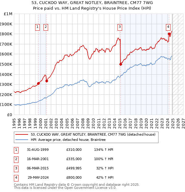 53, CUCKOO WAY, GREAT NOTLEY, BRAINTREE, CM77 7WG: Price paid vs HM Land Registry's House Price Index