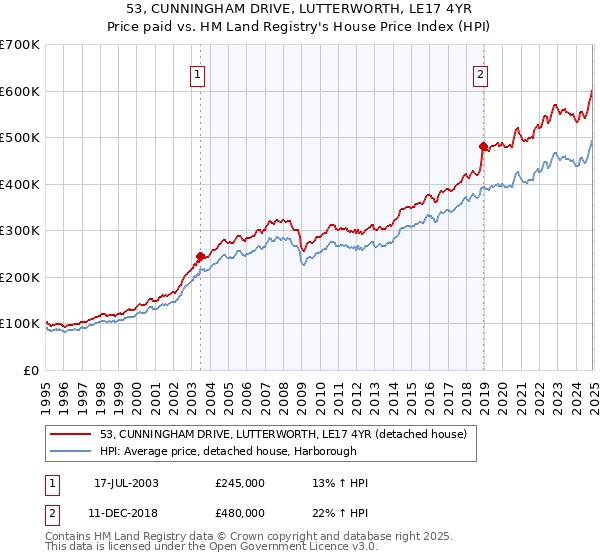 53, CUNNINGHAM DRIVE, LUTTERWORTH, LE17 4YR: Price paid vs HM Land Registry's House Price Index