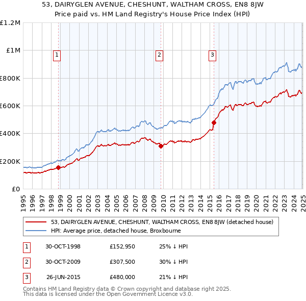 53, DAIRYGLEN AVENUE, CHESHUNT, WALTHAM CROSS, EN8 8JW: Price paid vs HM Land Registry's House Price Index