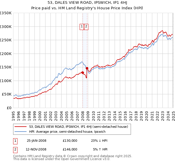 53, DALES VIEW ROAD, IPSWICH, IP1 4HJ: Price paid vs HM Land Registry's House Price Index